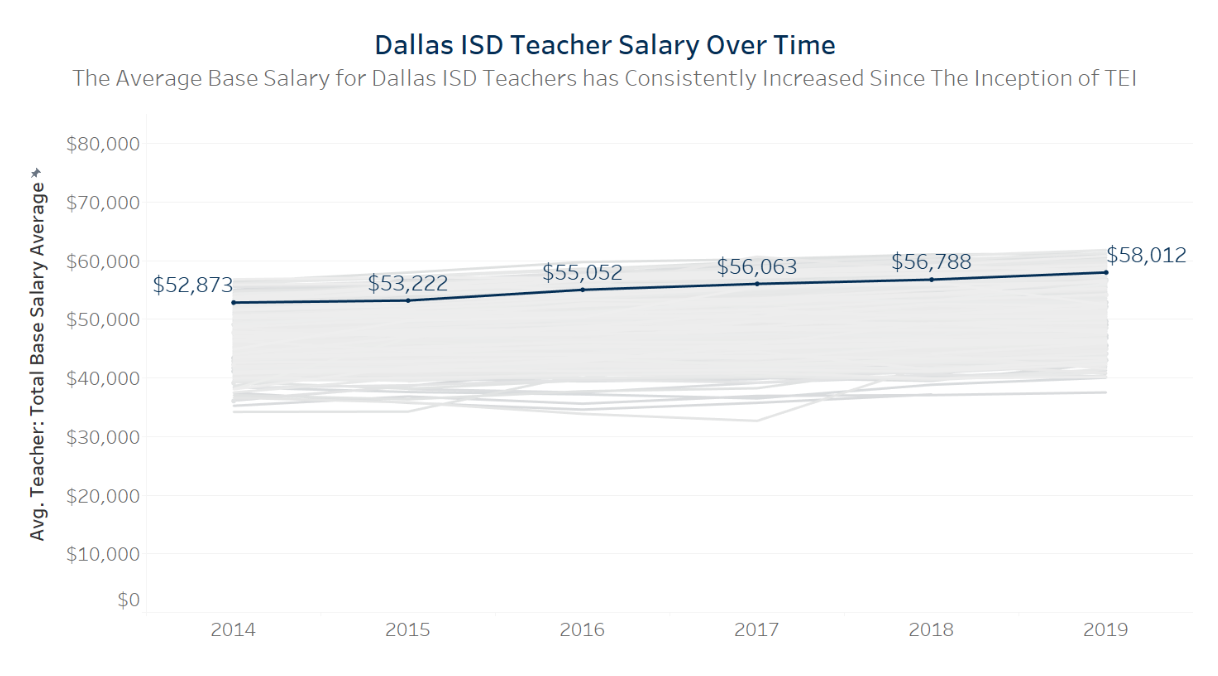 Dallas ISD Teacher Salary Over Time Campaign For Dustin Marshall For Dallas ISD Teacher Salary Over Time Campaign For Dustin Marshall For